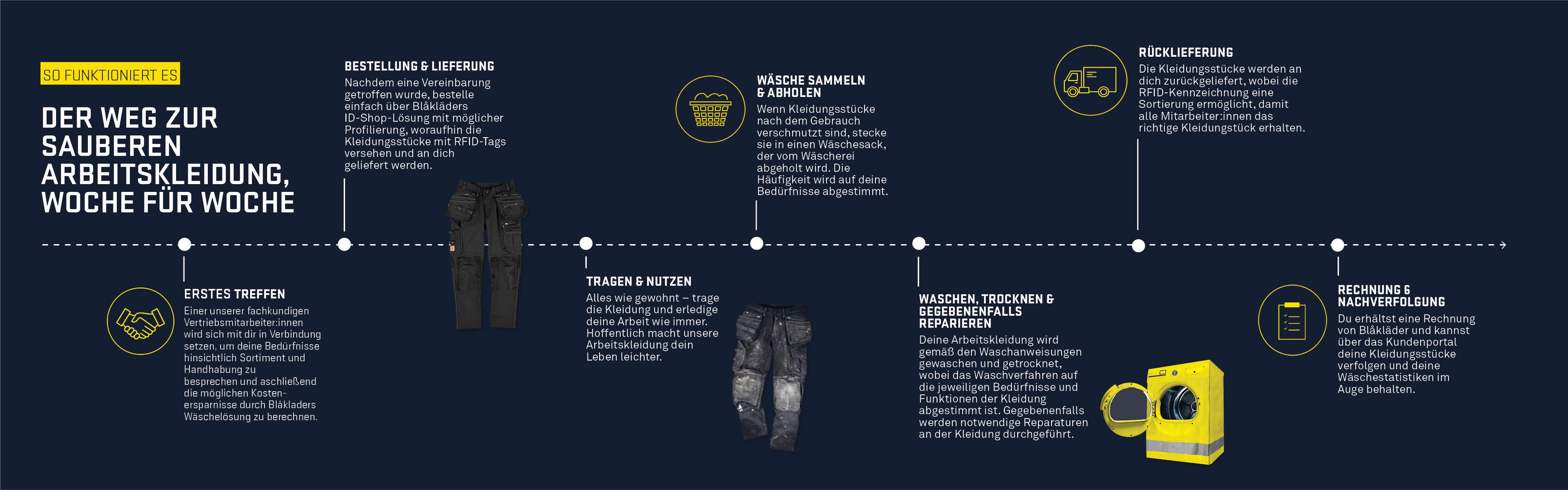 Infografik-Webseite_Waschkonzept